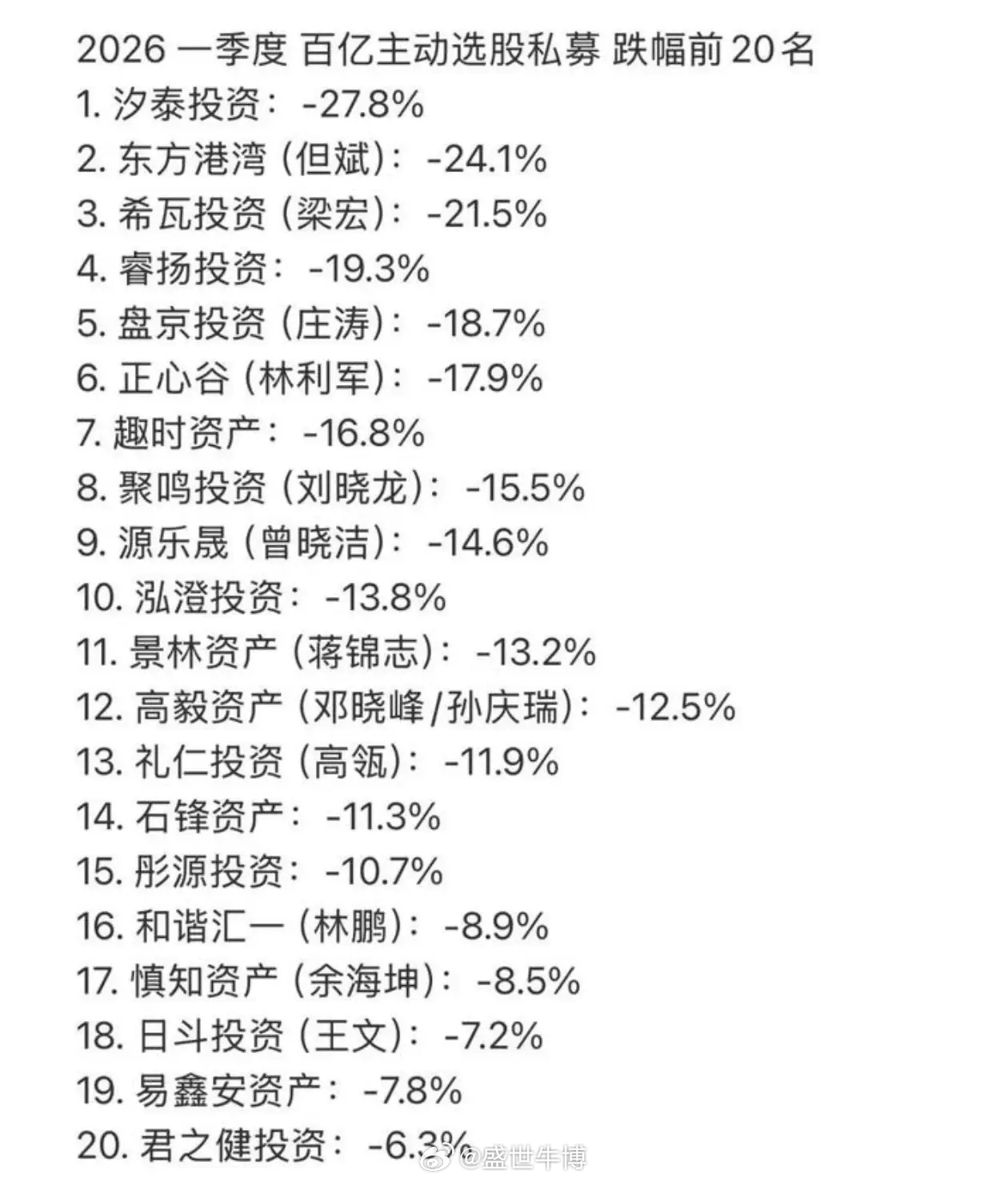 百亿私募主观多头的成绩出来了，这个一季度也是亏得挺惨的，前20名亏损6.3%—2