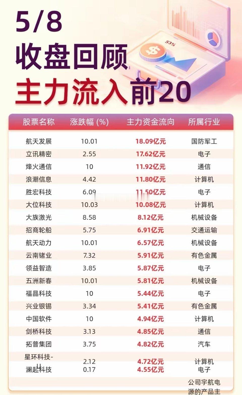 5月8日收盘资金流向复盘：今天资金全往军工、汽车这边冲，航天发展直接被18亿资金