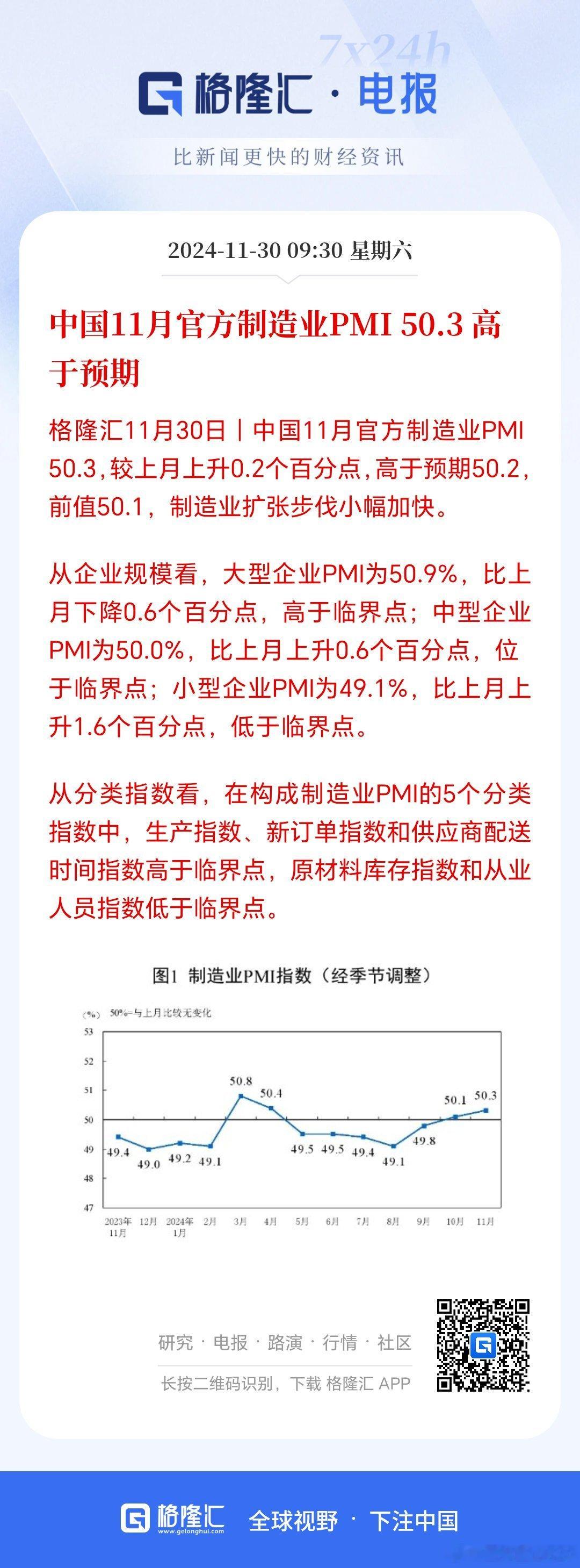 11月制造业PMI数据50.3，较上月上升0.2个百分点，高于预期。制造业的回升