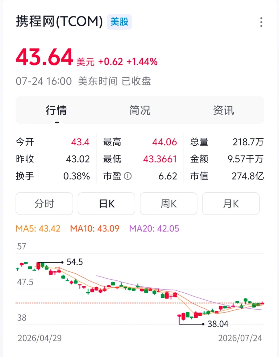 携程被罚51.79亿   等美股开盘，看携程股价怎么走？随着监管趋严，携程长期盈