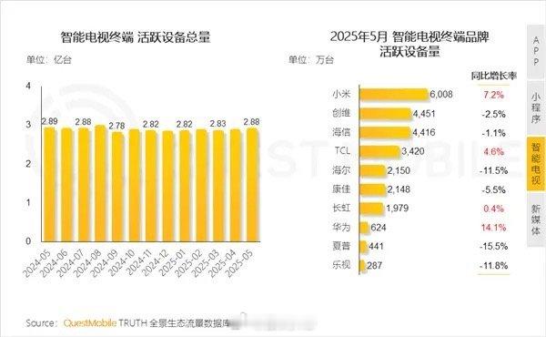 中国智能电视活跃量超2.8亿台：小米电视第一[喵喵]QuestMobile发布的