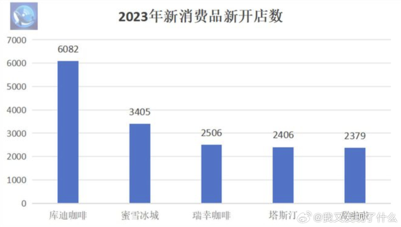 太卷了真的太卷了，居然#库迪咖啡成为2023年开店最多品牌#，远高于蜜雪冰城和瑞