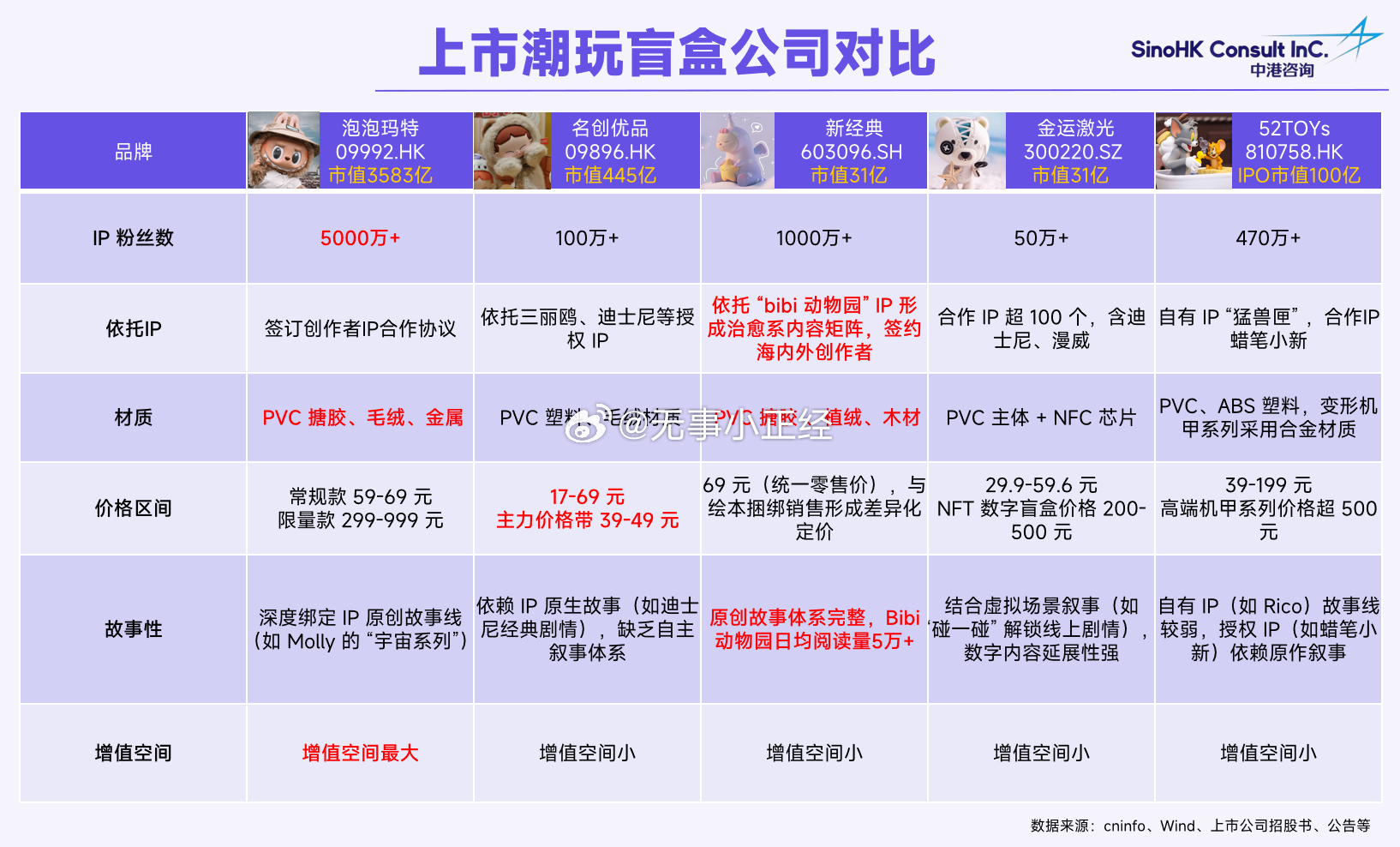 上市潮玩盲盒公司对比 ​​​