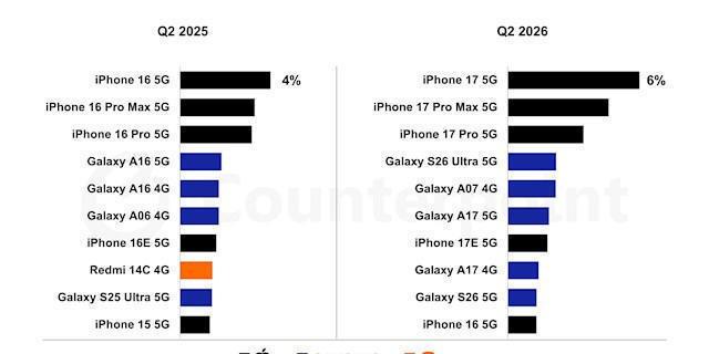「2026年Q2 iPhone 17 6%份额居全球手机榜首📱」Counter