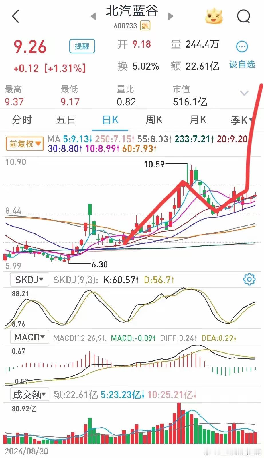 不知道大家注意到了没有，最近北汽蓝谷的走势和它7月份的走势似乎是相似的。后市北汽