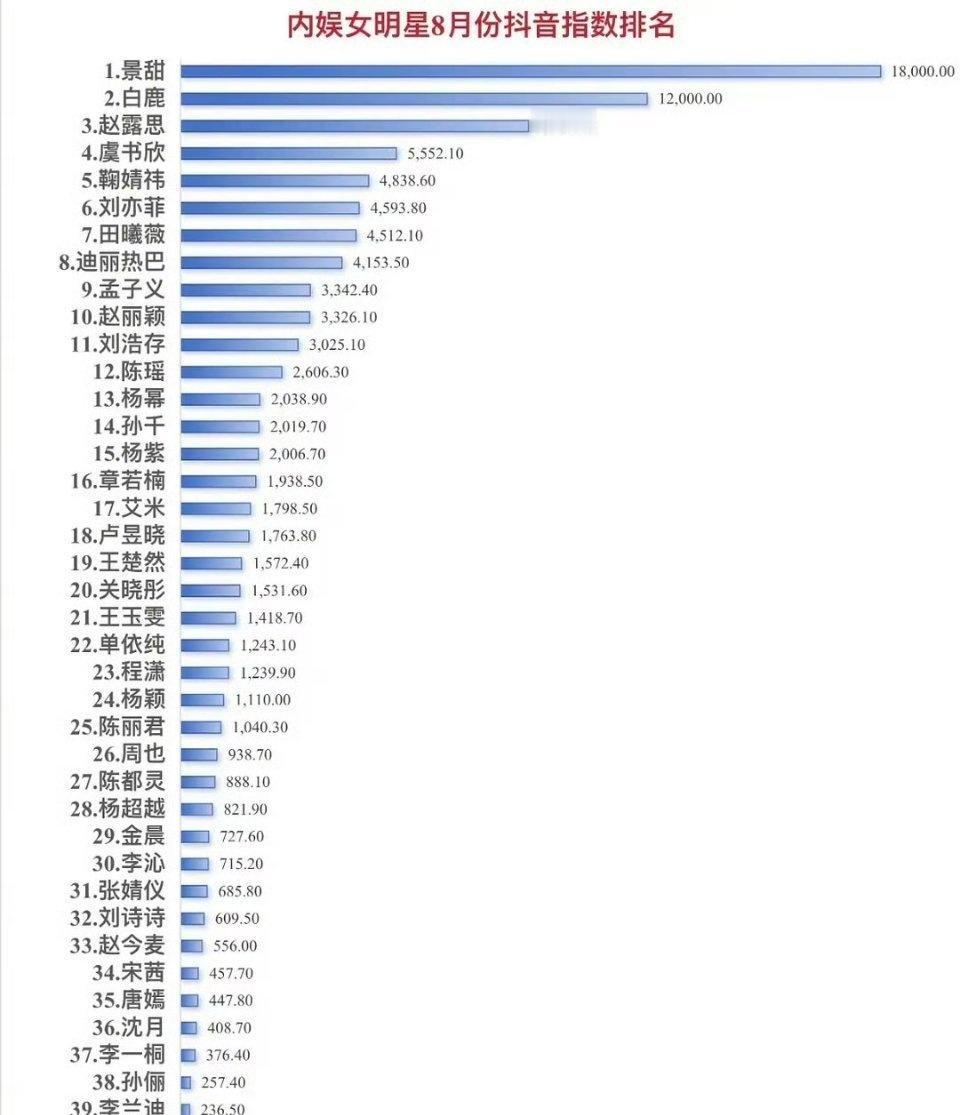 逗
🫘指数出来真的很好笑
无论黑红白鹿一定在top3
劳碌团队啥也不用干已缠上