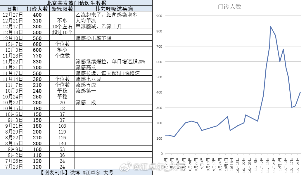 根据小红书一线医生播报的发热门诊数据。北京12月27日：出现反弹，乙流起来了，细