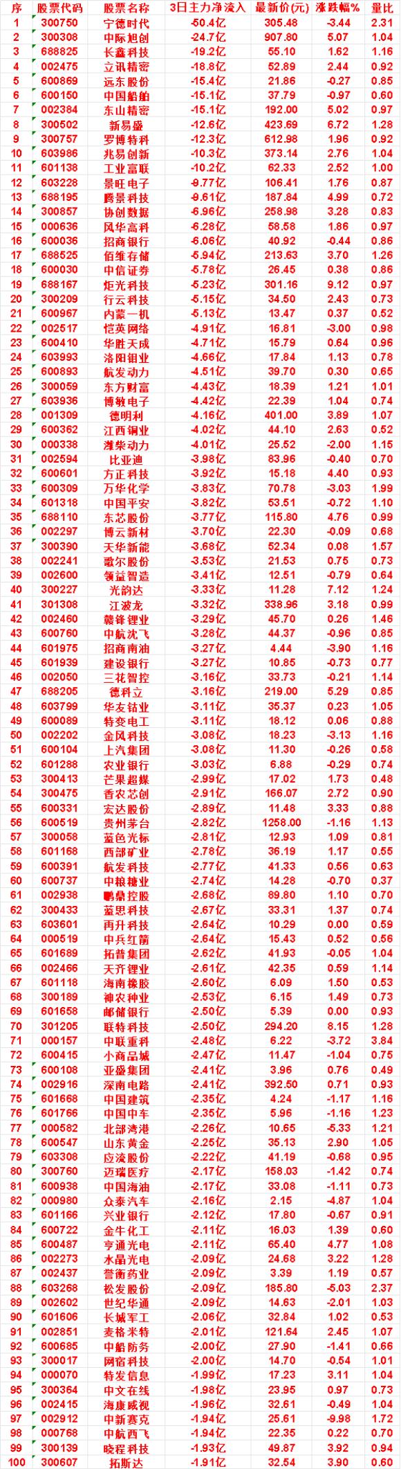 9月17日，前3天主力流出的名单

航发动力：3日净流出 4.51亿，涨跌幅 0