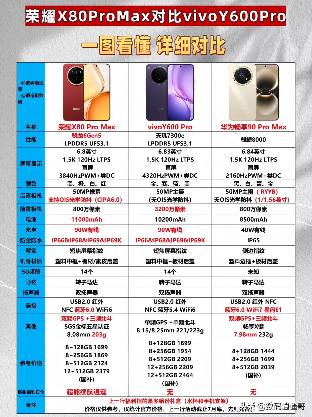 [灵光一闪]一图看懂｜荣耀X80 Pro Max 和 vivo Y600 Pro