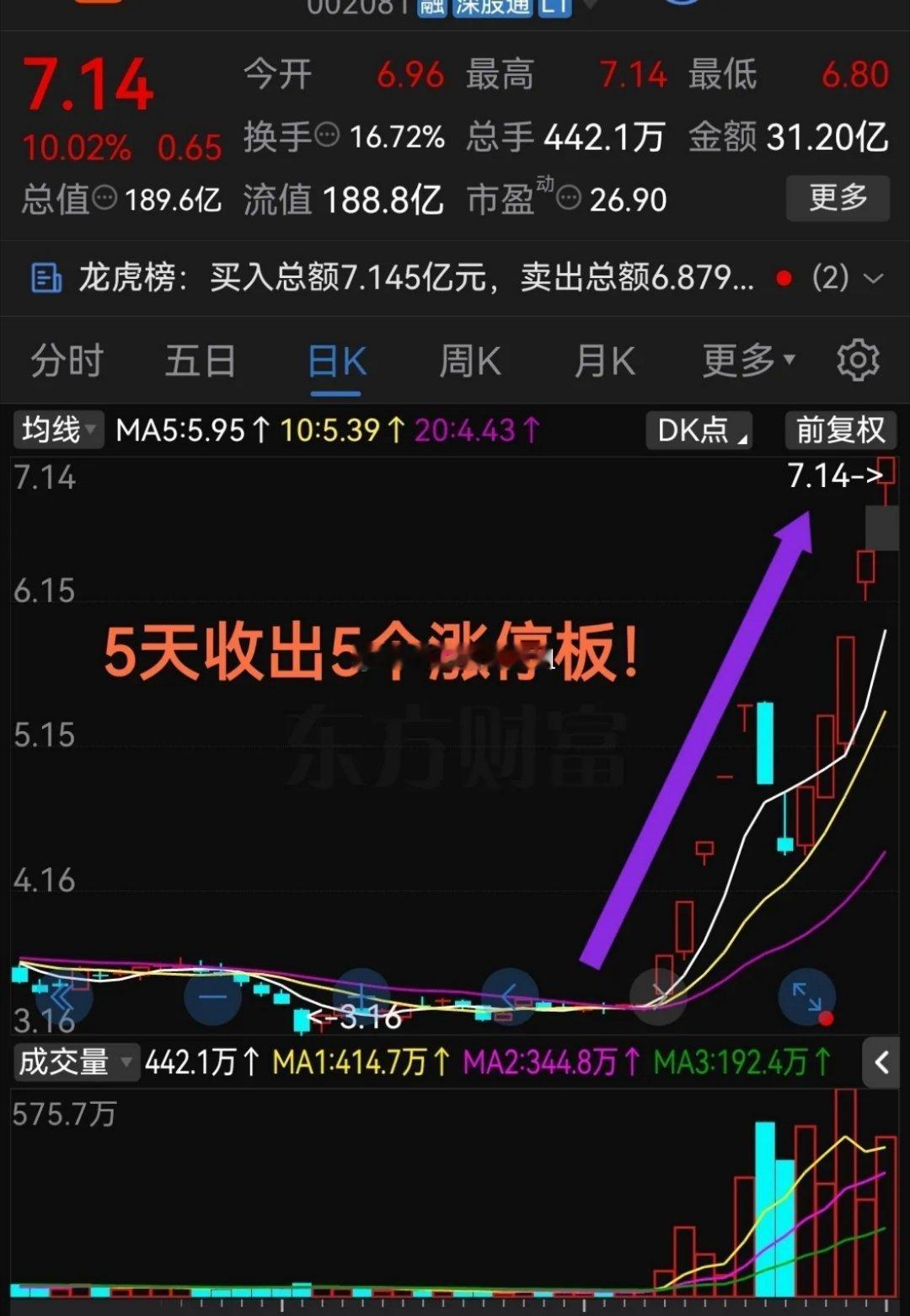 5天收出5个涨停板！这气势真是杠杠的成交量依然维持30亿以上在股市里有很多题材，
