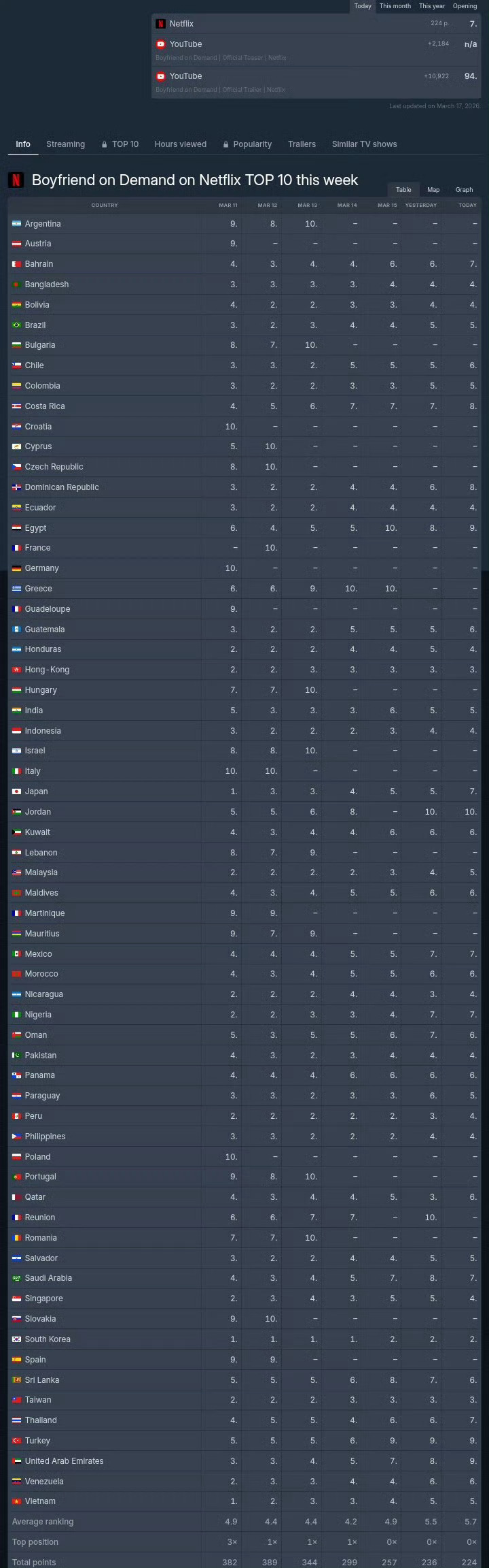 3月17号，JISOO《月刊男友》在Netflix 全球热门电视剧排行榜上排名第