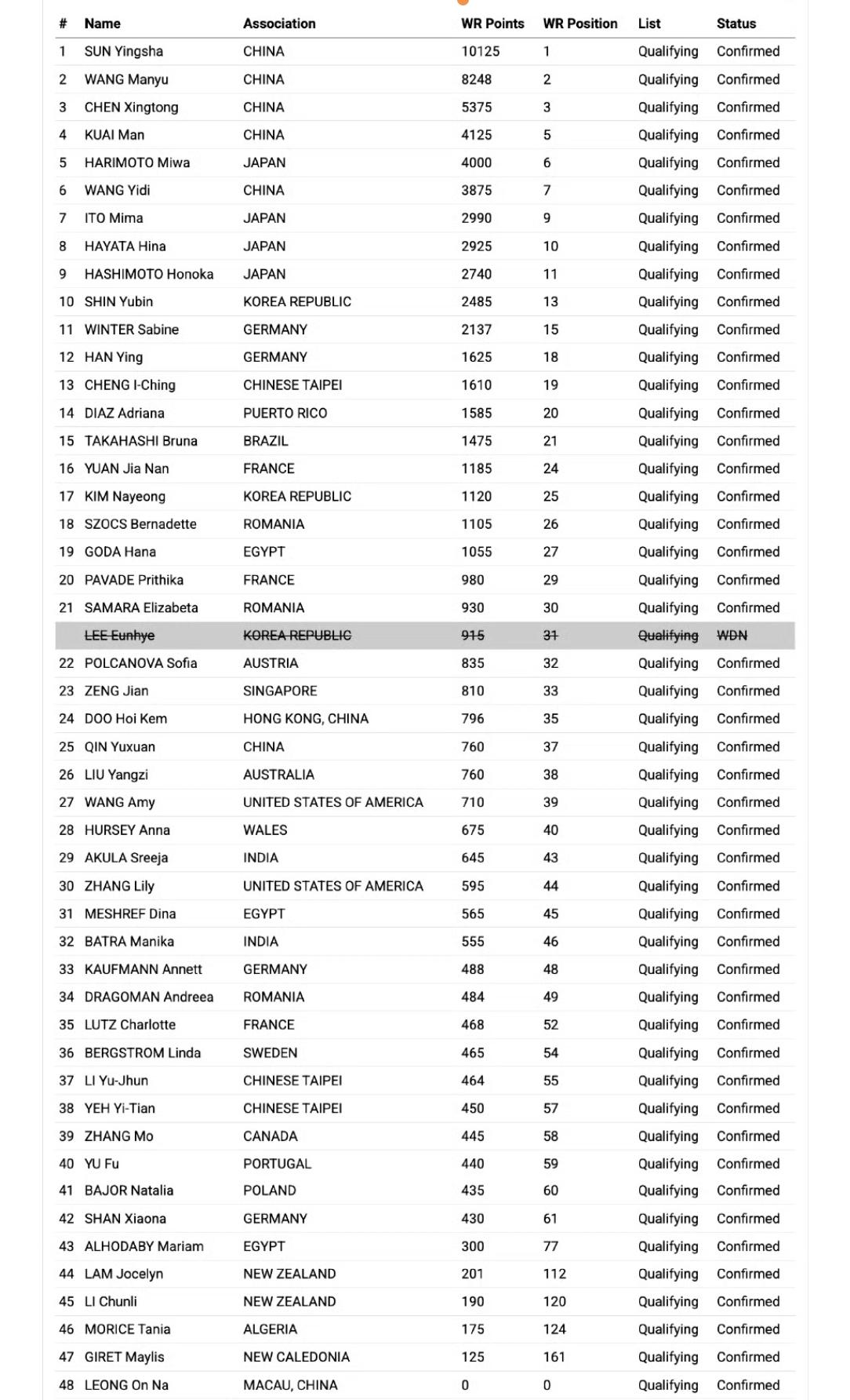 李恩惠退赛后的空缺由单晓娜递补，48个参赛名额全部到位。
这样德国女队也是满额参