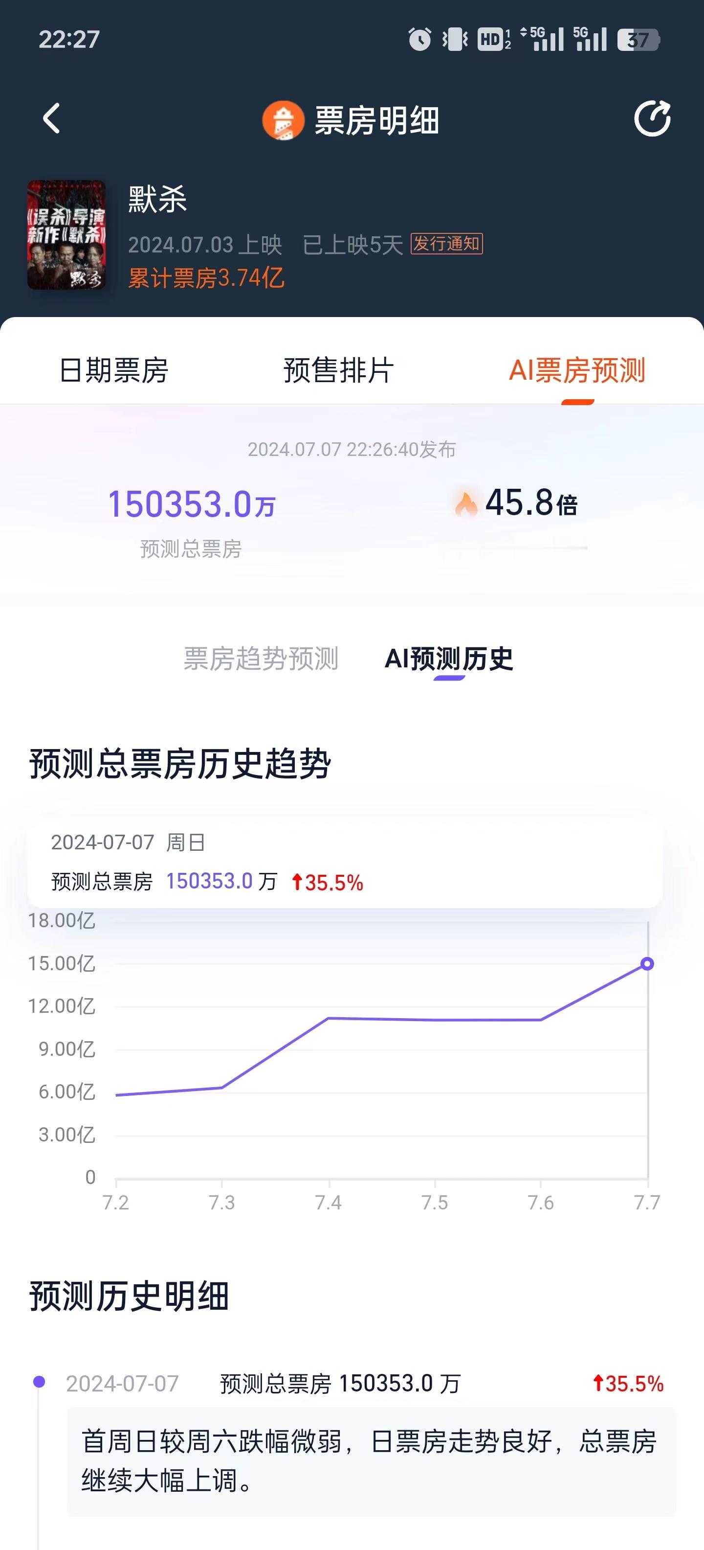 《默杀》和《抓娃娃》谁先到10亿。[笑cry]默杀看了，感觉虽然比较刺激，但是场