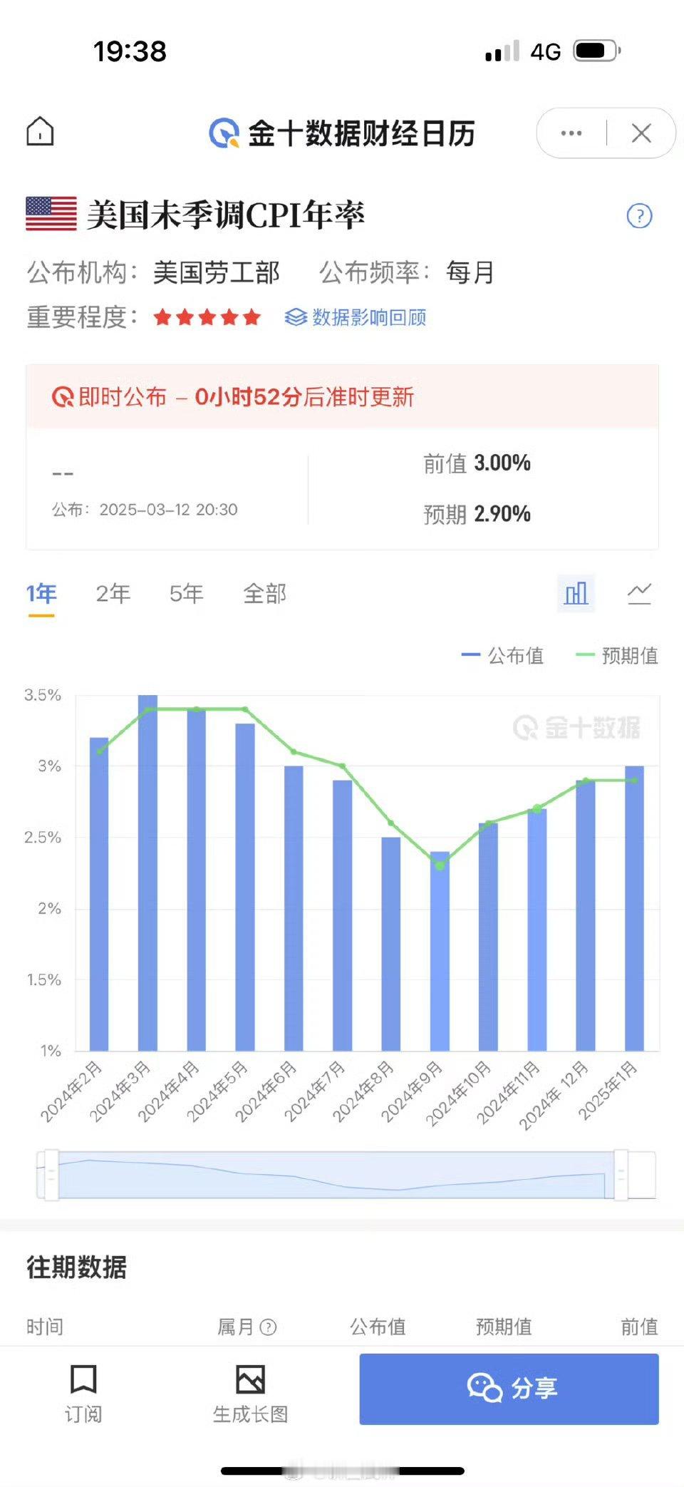 按照上个月的数据参考，今晚cpi数据，小于或者等于预期利空，大于前值利多！ ​​