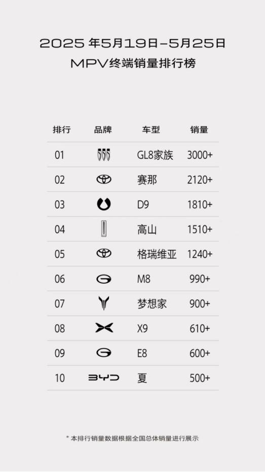强者恒强！GL8陆尚热销背后，MPV市场格局已定
随着生活品质的提升，人们对MP
