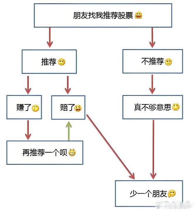 哈哈，结果都一样 