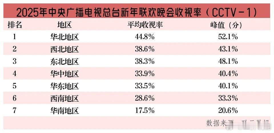 2025总台蛇年春晚分地区收视率！前三名：华北地区（京津冀蒙晋）第一西北地区（陕