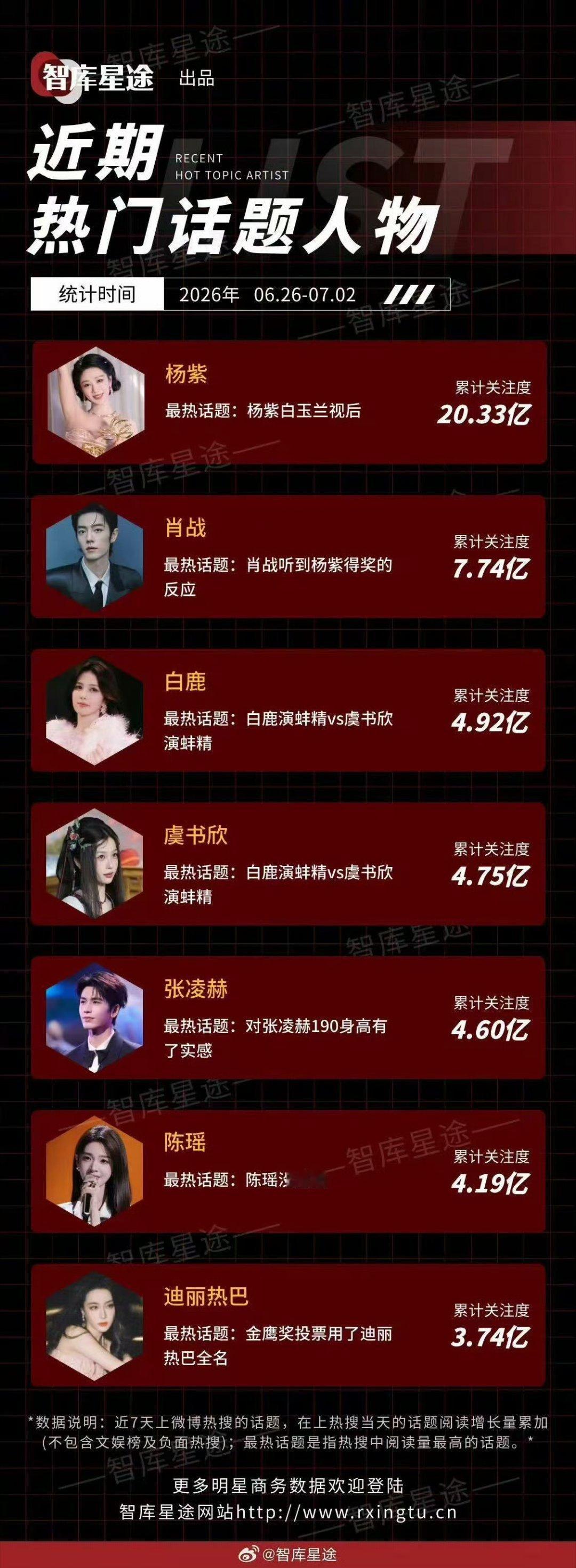 断层碾压，实力一目了然。 
