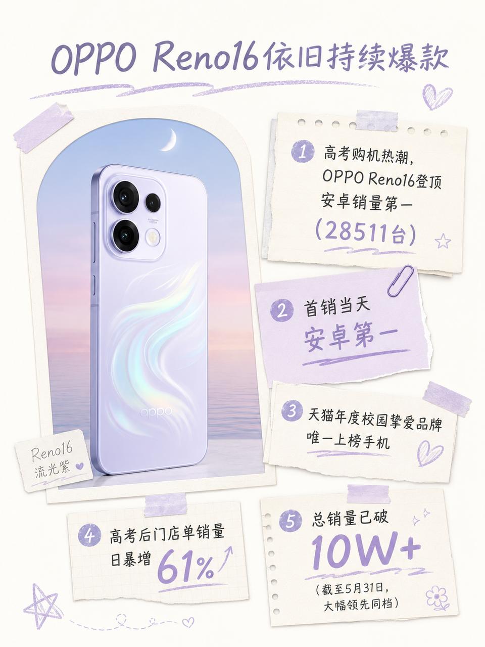 嚯哦，这几天看到好多刚结束高考的准大学生不断从OPPO门店提走Reno16系列，