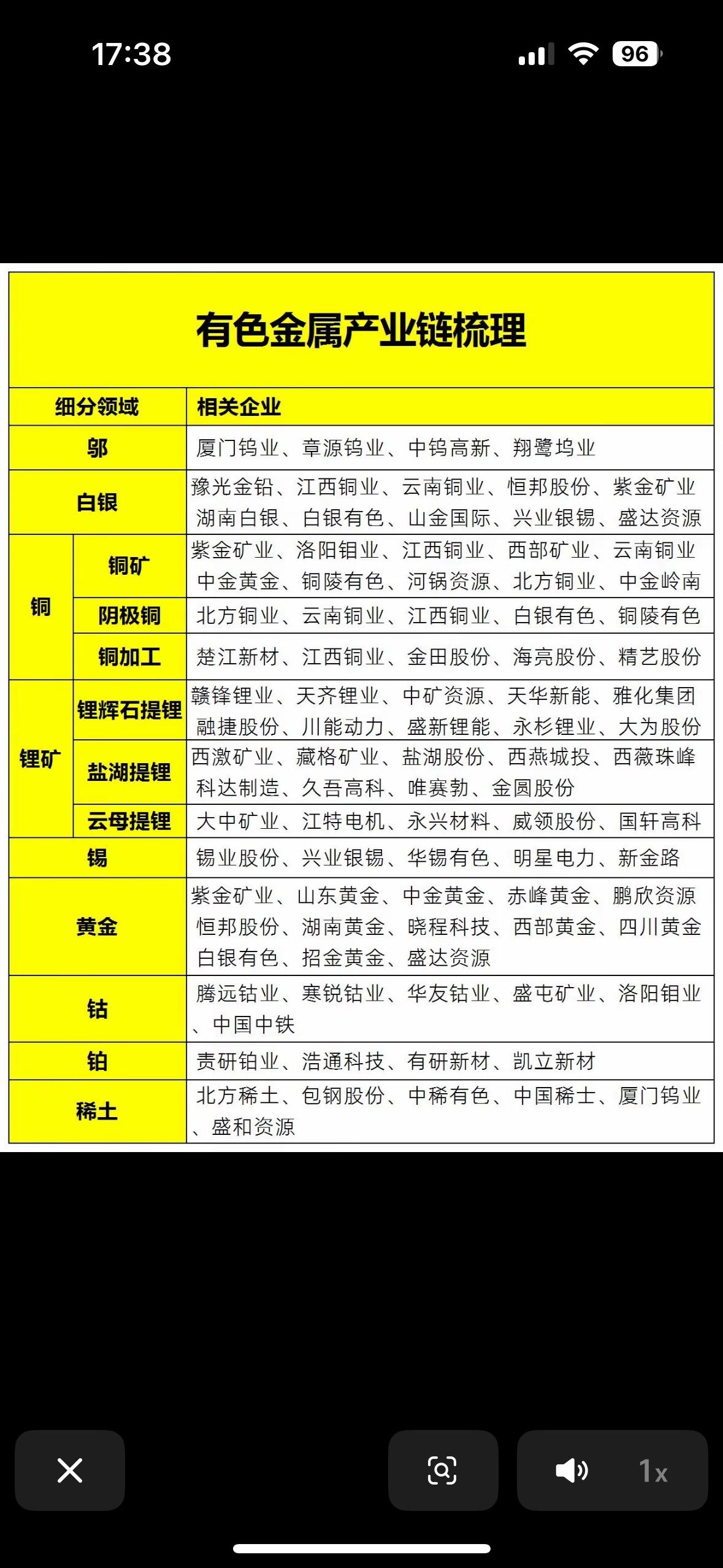 有色金属产业链可太复杂了，不过一张图就能全看懂，简直是神器！
从上游的矿山开采，