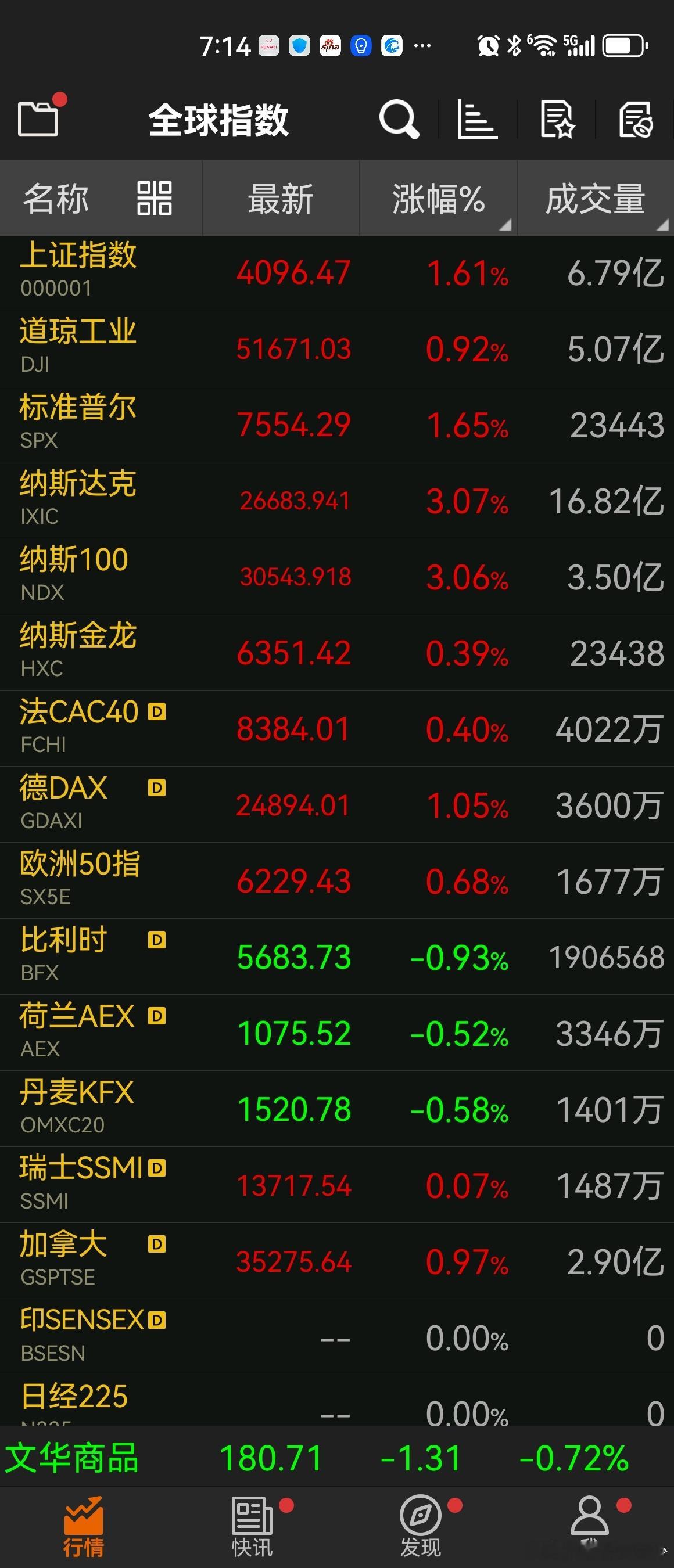 美股美股科技大涨，纳指大涨3%。 