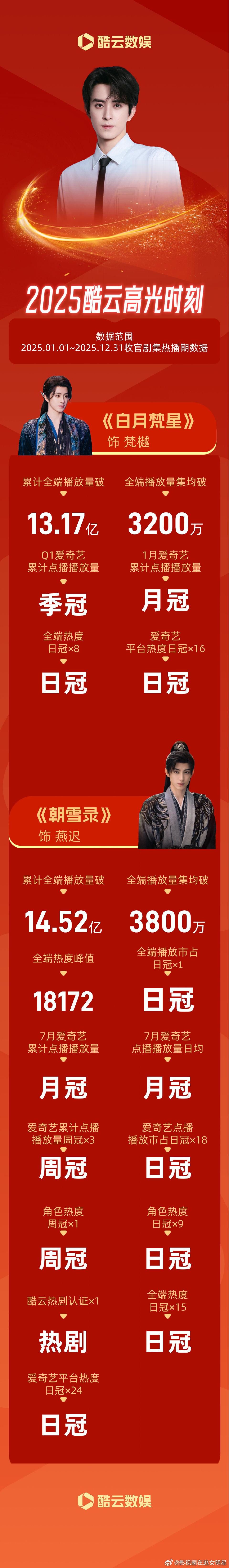 敖瑞鹏酷云战报2025演员以青春之姿跃动荧屏他主演的《白月梵星》热播期累计全端播