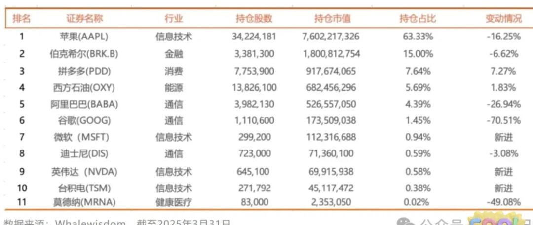 段永平25年1季度持仓
