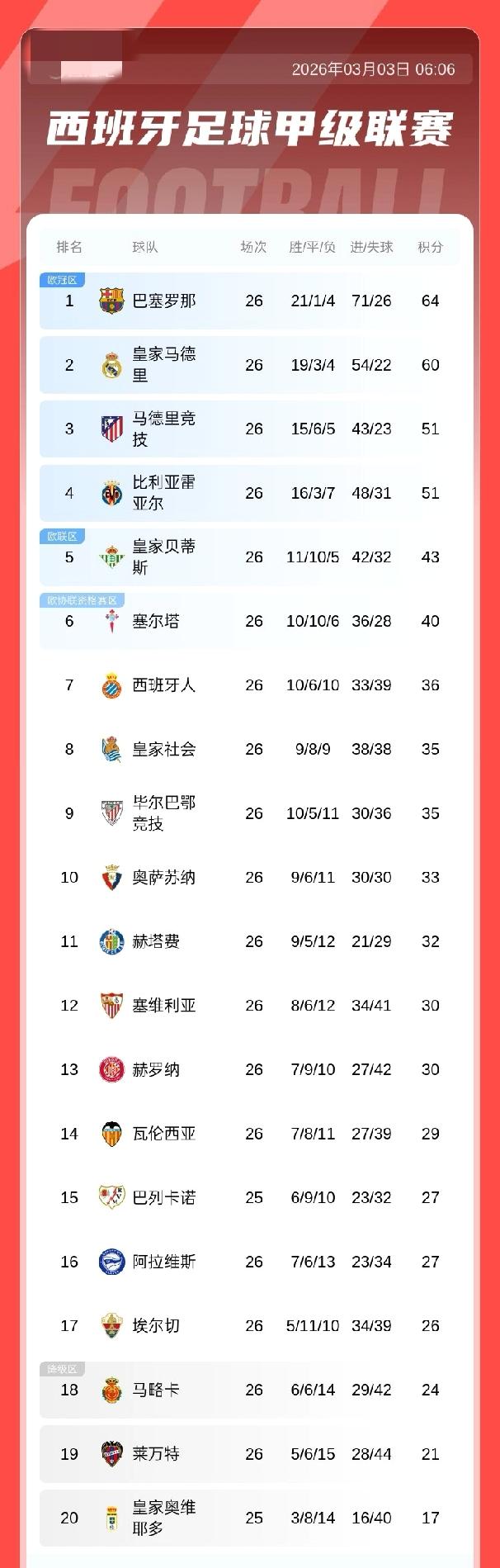 西甲积分榜：皇马输球积60分落后榜首巴萨4分，马竞51分第3
03月03日 西甲