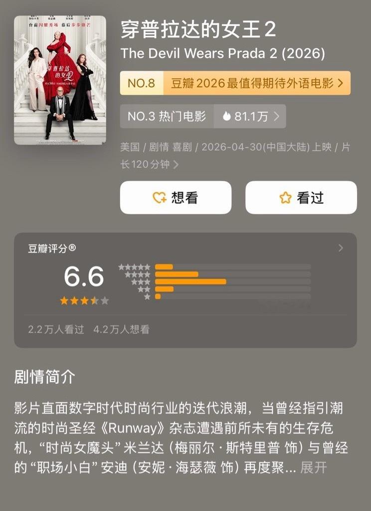 《穿普拉达的女王2》豆瓣开分6.6，不及前作，20年前《穿普拉达的女王》评分8.