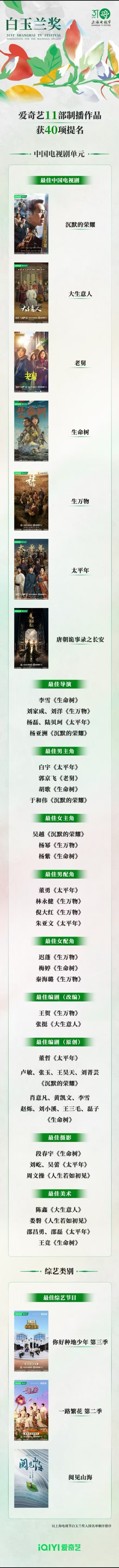 聚焦白玉兰奖入围名单揭晓盛况，爱奇艺十一部制播作品赢得四十项提名，秉持匠心创作理