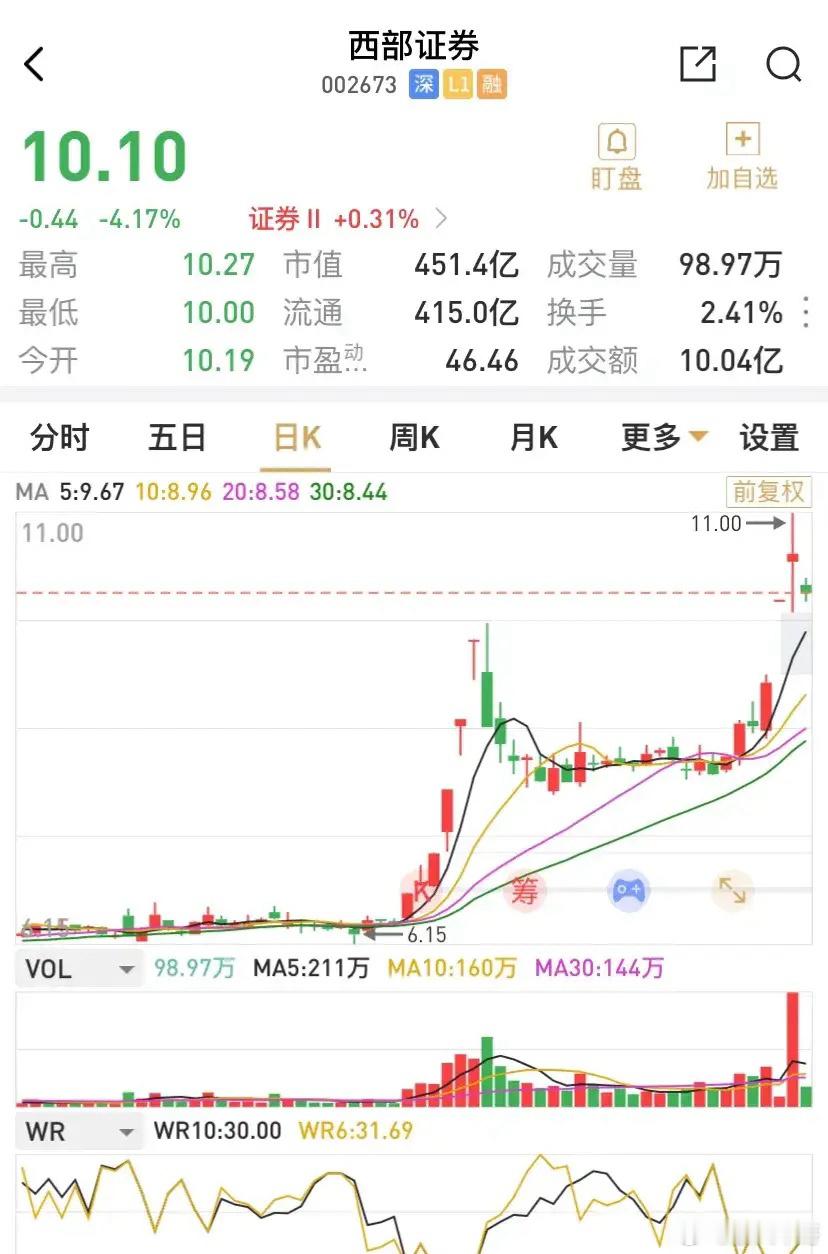 西部证券大手笔收购，表现在股价上仅是一刹辉煌，本交易日在券商板块小幅上涨时，跌幅