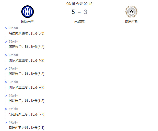 国际米兰5比3乌迪内斯国米 5-3 逆转乌迪内斯，开局四连胜，积分榜第二。数据光
