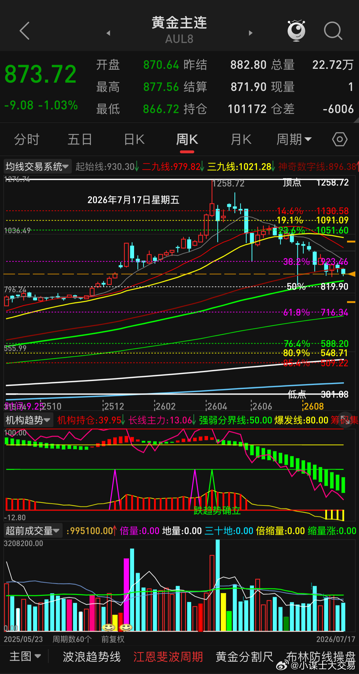 再次劝告金银不要去抄底，上几篇关于金银的动态已经明确指出当下阶段只空不多，且金银