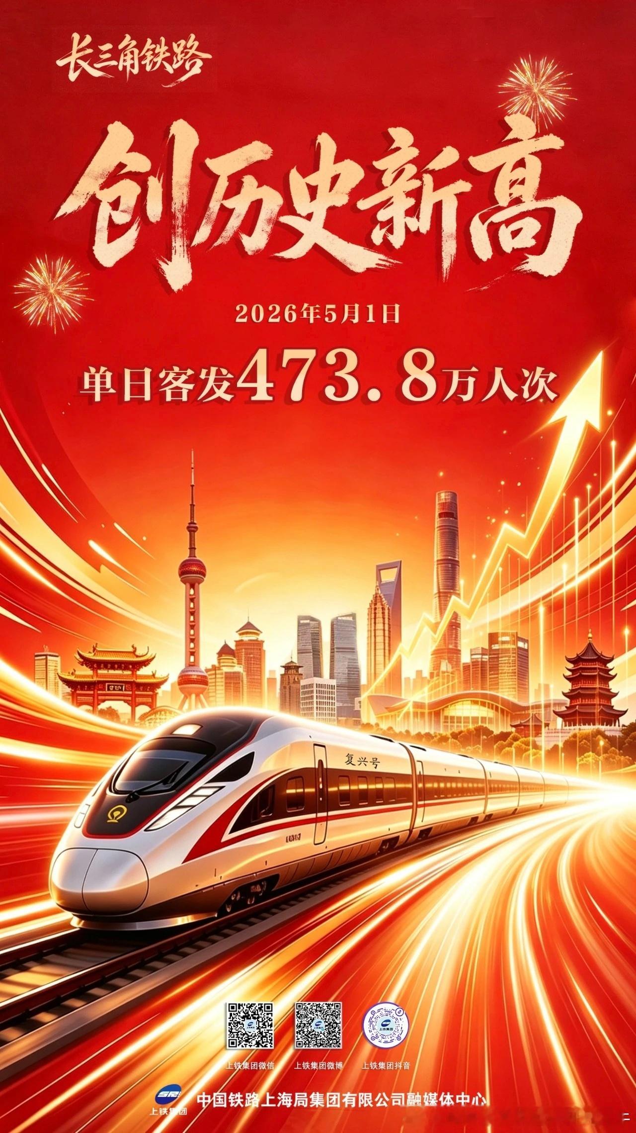 上海铁路局上海铁路2026年铁路五一假期运输【 473.8万人次，上海局客流创历