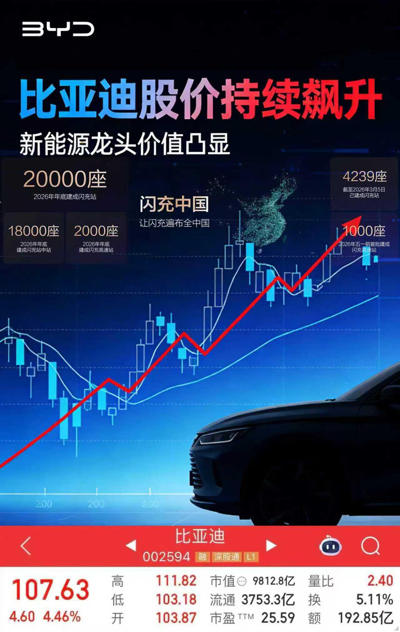 比亚迪，仗着昨日被强哥力挺的底气，在全国人民伤口上公然撒盐……
- 大盘震荡下行