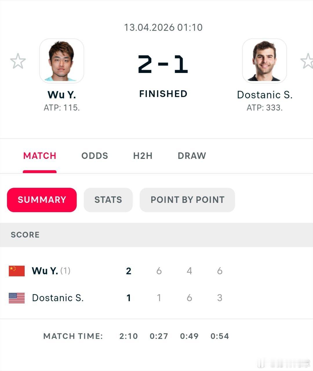 阿昺夺冠啦。CH75萨拉索塔决赛🇨🇳吴易昺6-1/4-6/6-3多斯丹尼斯?