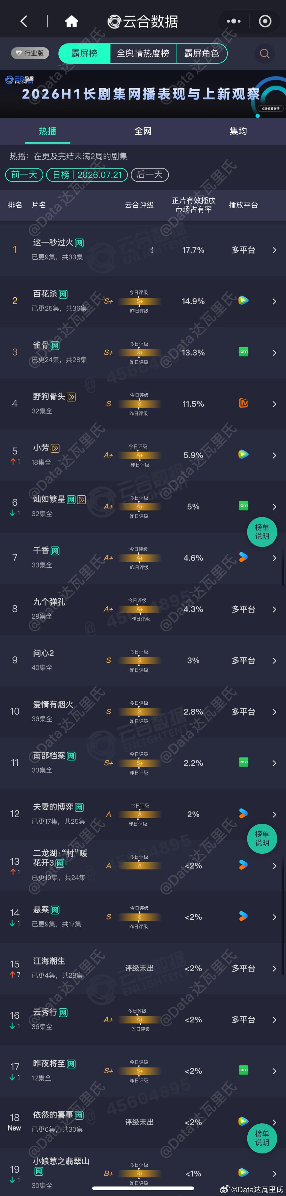 7.21云合播放量占比唉，都降了啊……是俺还泡在AI剧的原因吗这一秒过火 14.