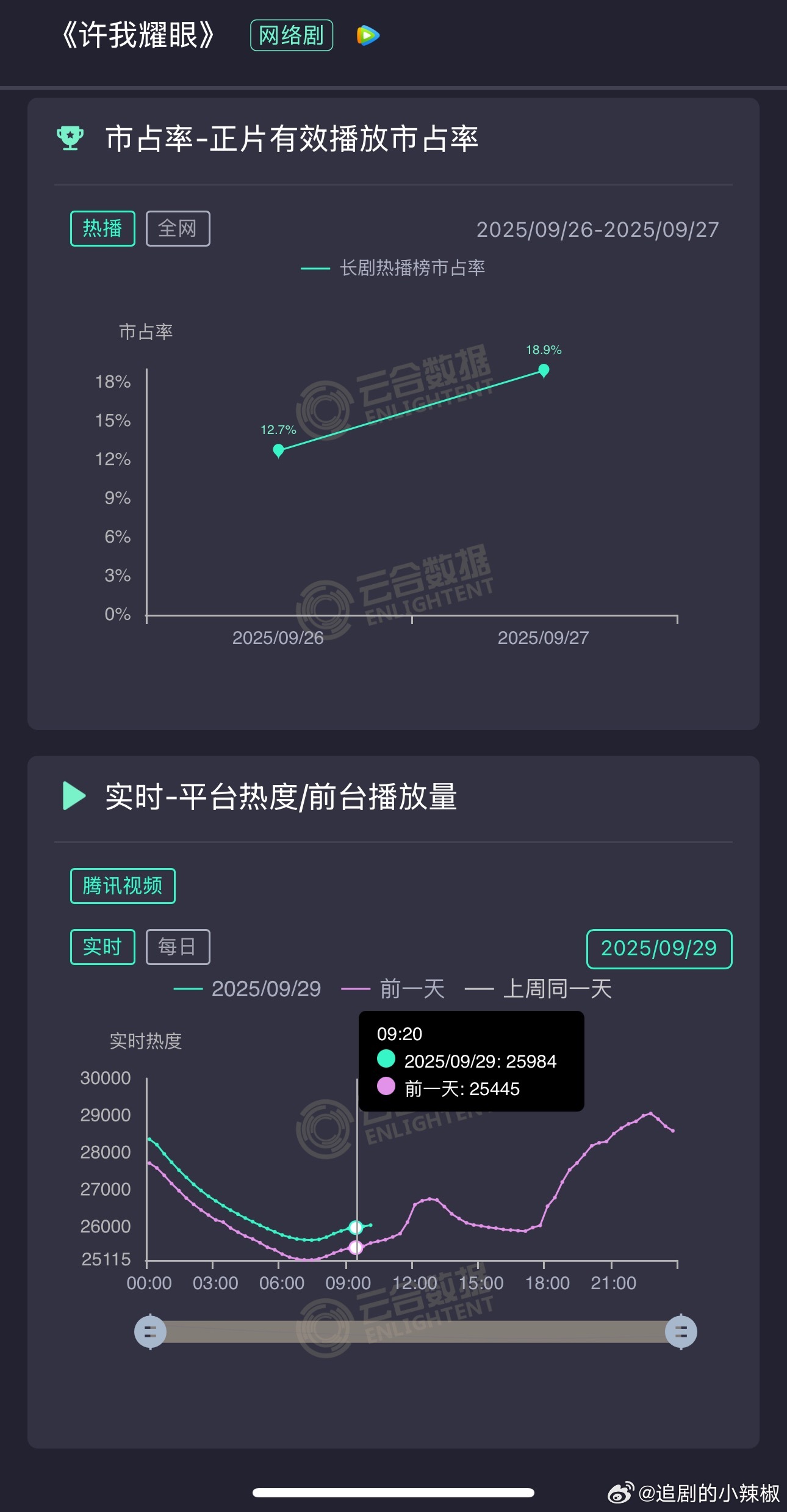 《许我耀眼》周一白天又拉升500+，今晚破29500是没什么悬念了，3w还是有点