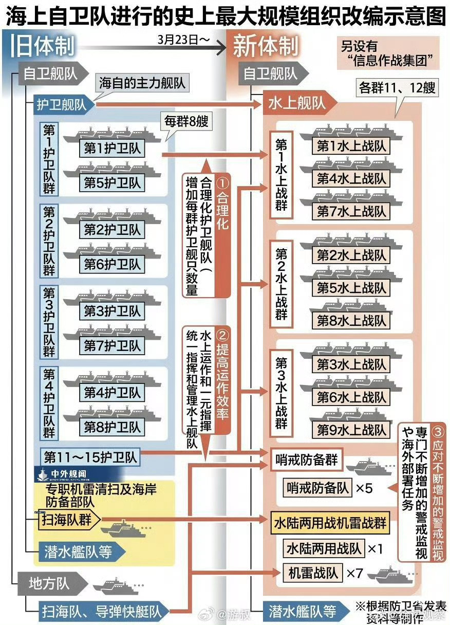自卫队打造最大规模组织改编。X里右翼都在鼓励马上占领钓鱼岛。这规模比当年八八舰队