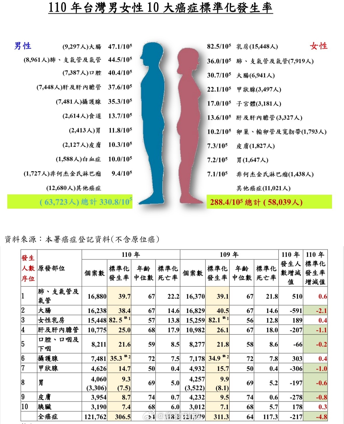 #汪建民去世# 中国台湾的男性癌症发病率最高的是肠癌，女性是乳腺癌，这和近年来筛