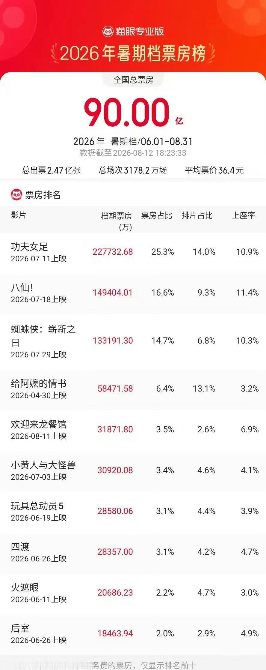 2026暑期档票房破90亿 据猫眼专业版数据，截至8月12日，2026年暑期档总