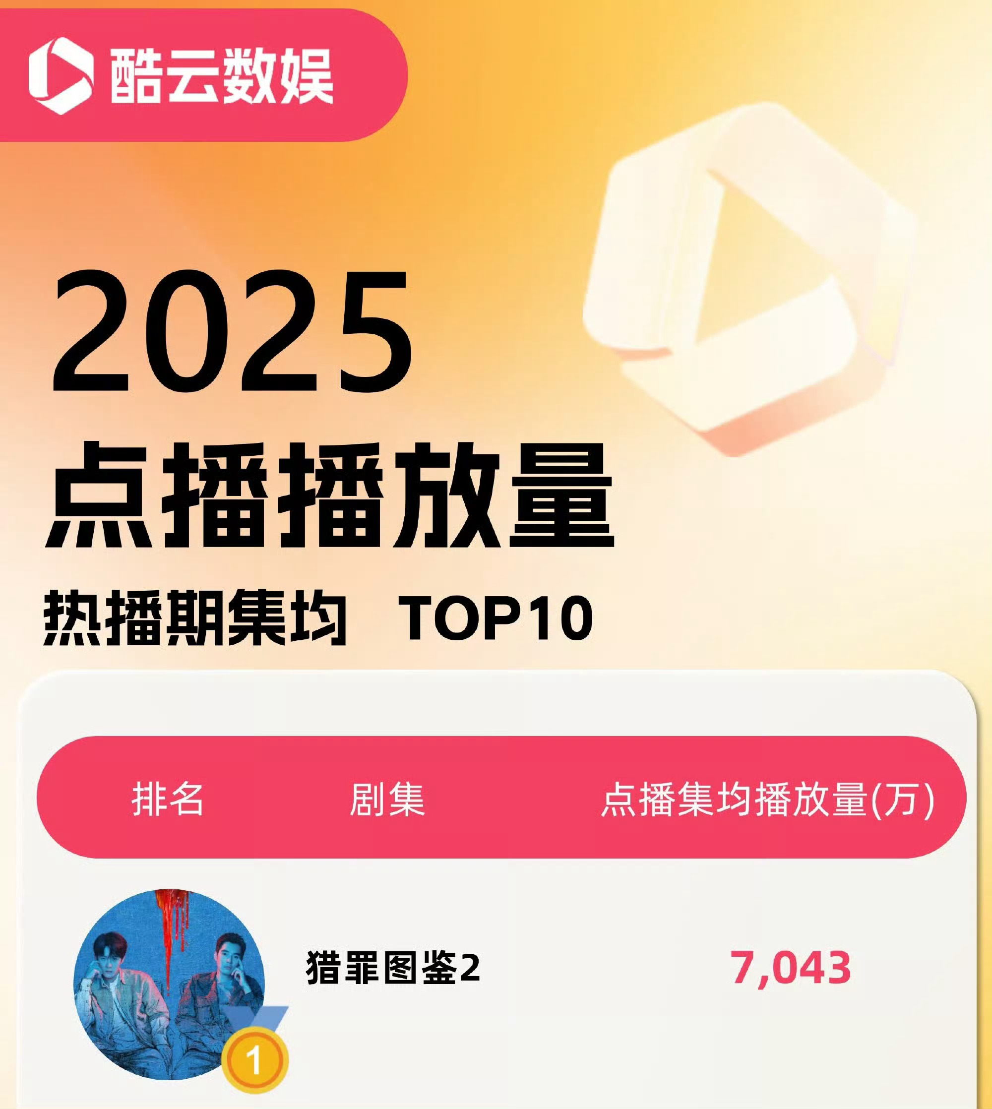 檀健次《猎罪图鉴2》登顶2025年度酷云点播热播期集均TOP1，扛剧生实绩➕1️
