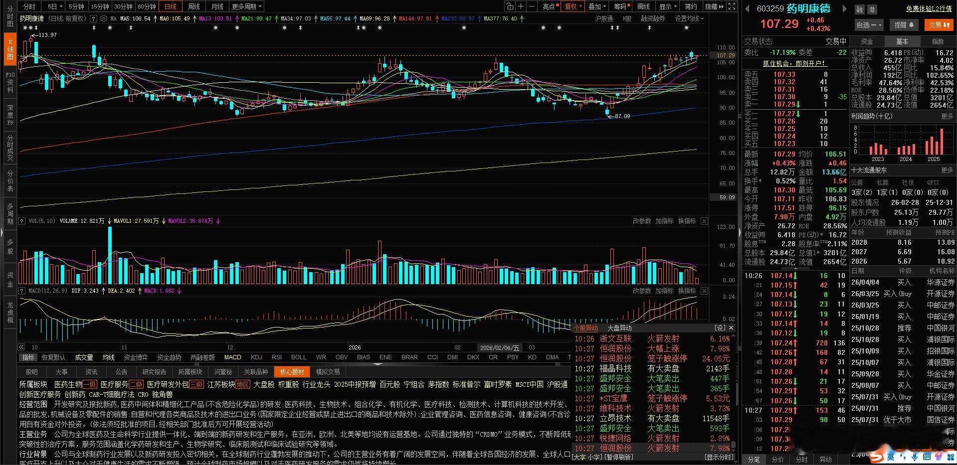 $药明康德 hk02359$ 典型趋势  五日均线可以低吸 