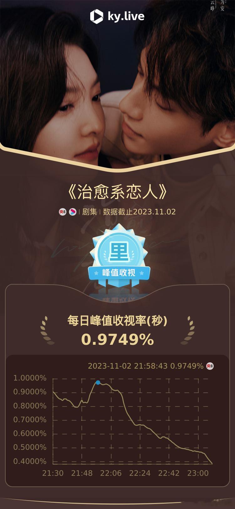 罗云熙章若楠主演的《治愈系恋人》已经开播，首集收视率持续攀升，峰值（秒）达0.9