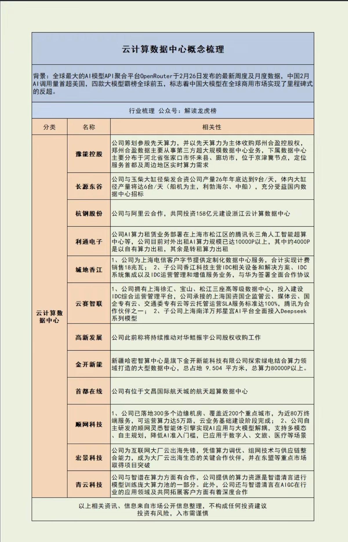 重磅！中国2月份AI调用量首次超过美国！
四款大模型霸榜全球前五！

云计算数据