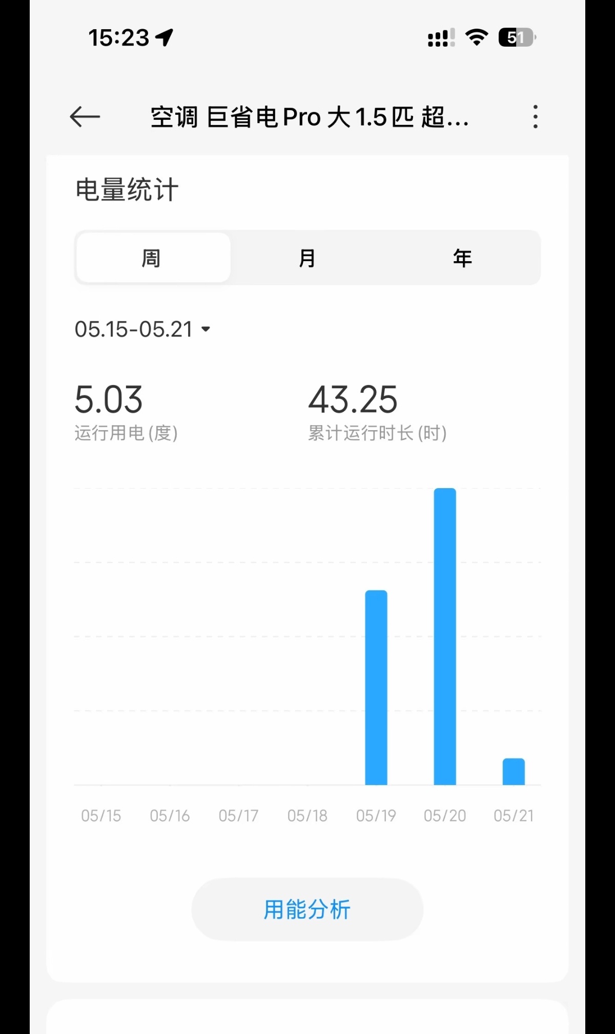 都在都在晒小米空调，晒空调有多省电，运行20.3小时，使用4.1度电；运行43.