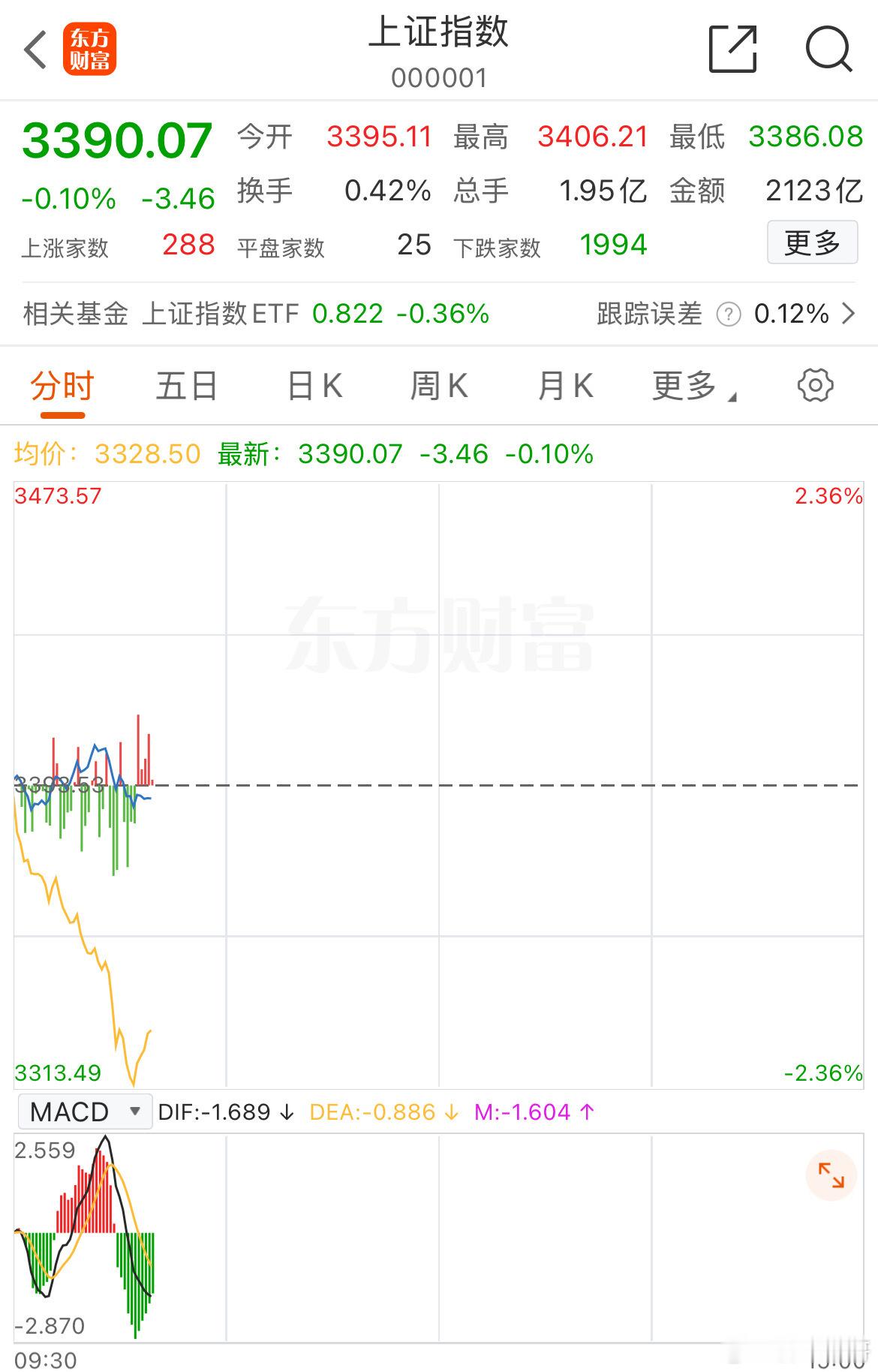 上证突破3400点！微小盘股继续遭坑杀，两市跌幅4600家大金融板块继续大涨，四