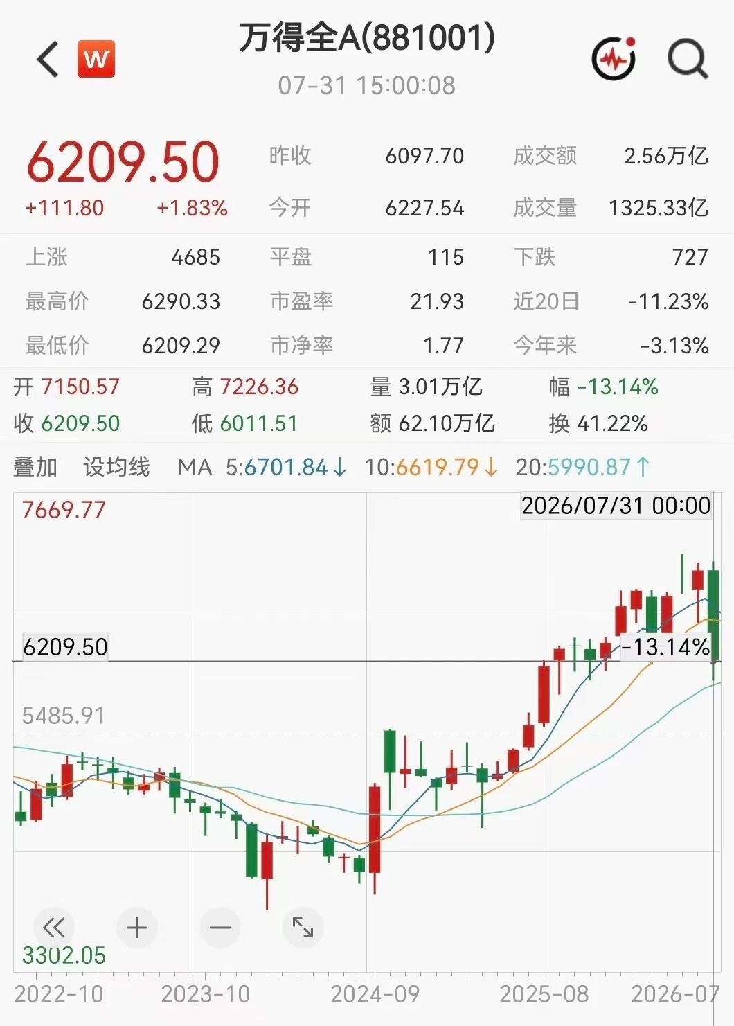 A股或告别科技独舞全球股市7月巨震原因刚刚过去的7月，一场席卷全球AI资产的剧烈