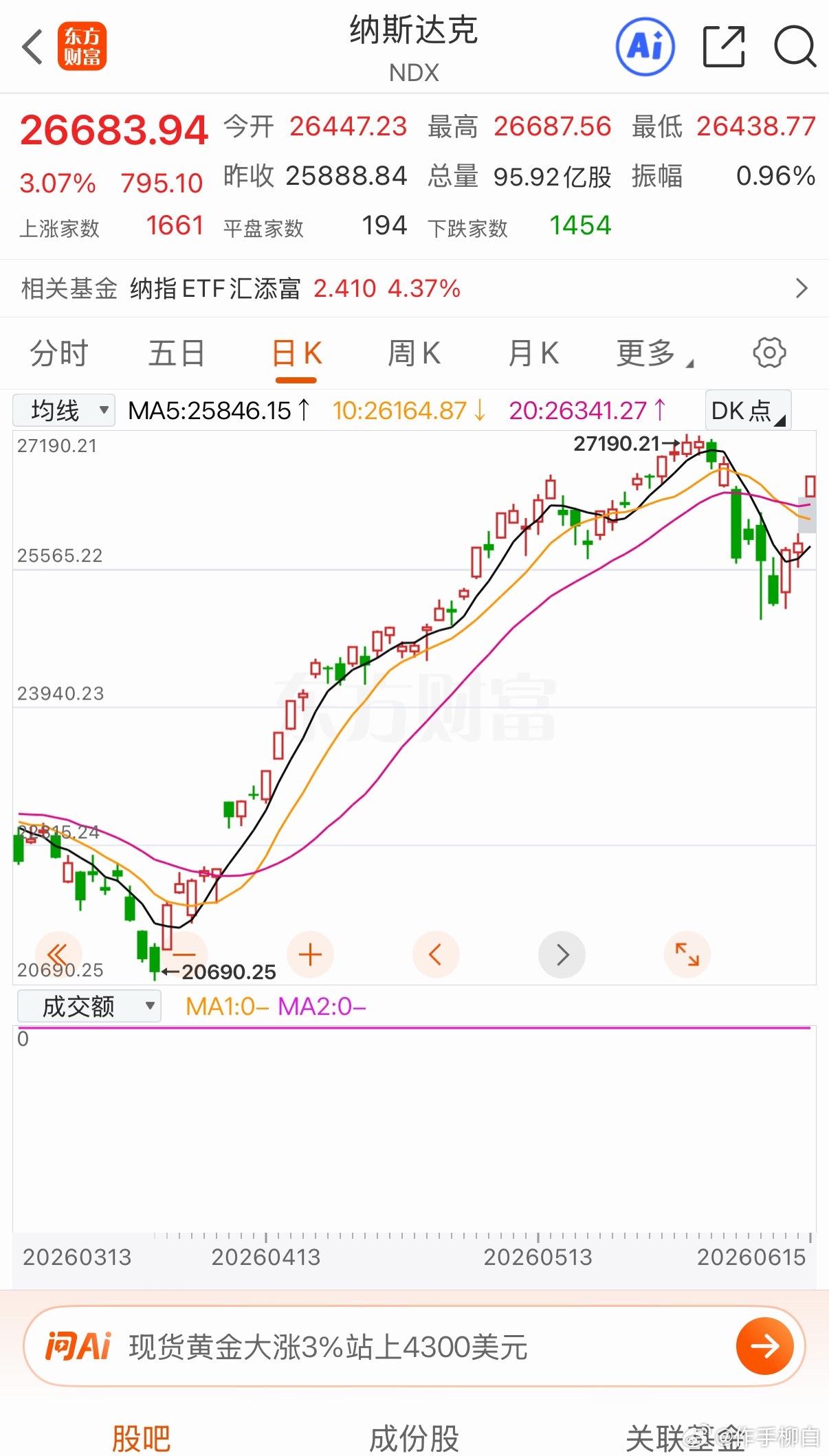 隔夜大涨 西部 和闪迪 再创新高我估计指数这两天也是快新高了大A今天继续吃肉