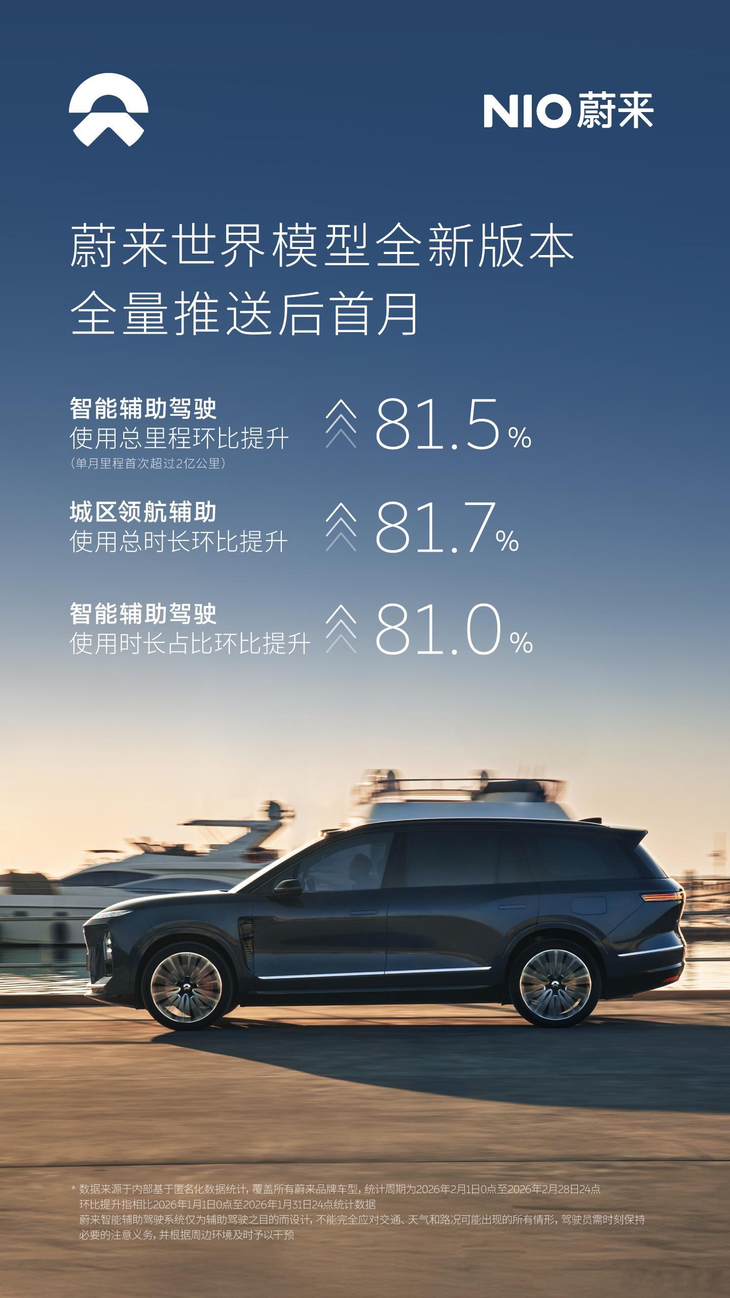 同样，蔚来强化学习的NWM 2.0，就是更加好用，使用数据大幅度提升，环比达到了